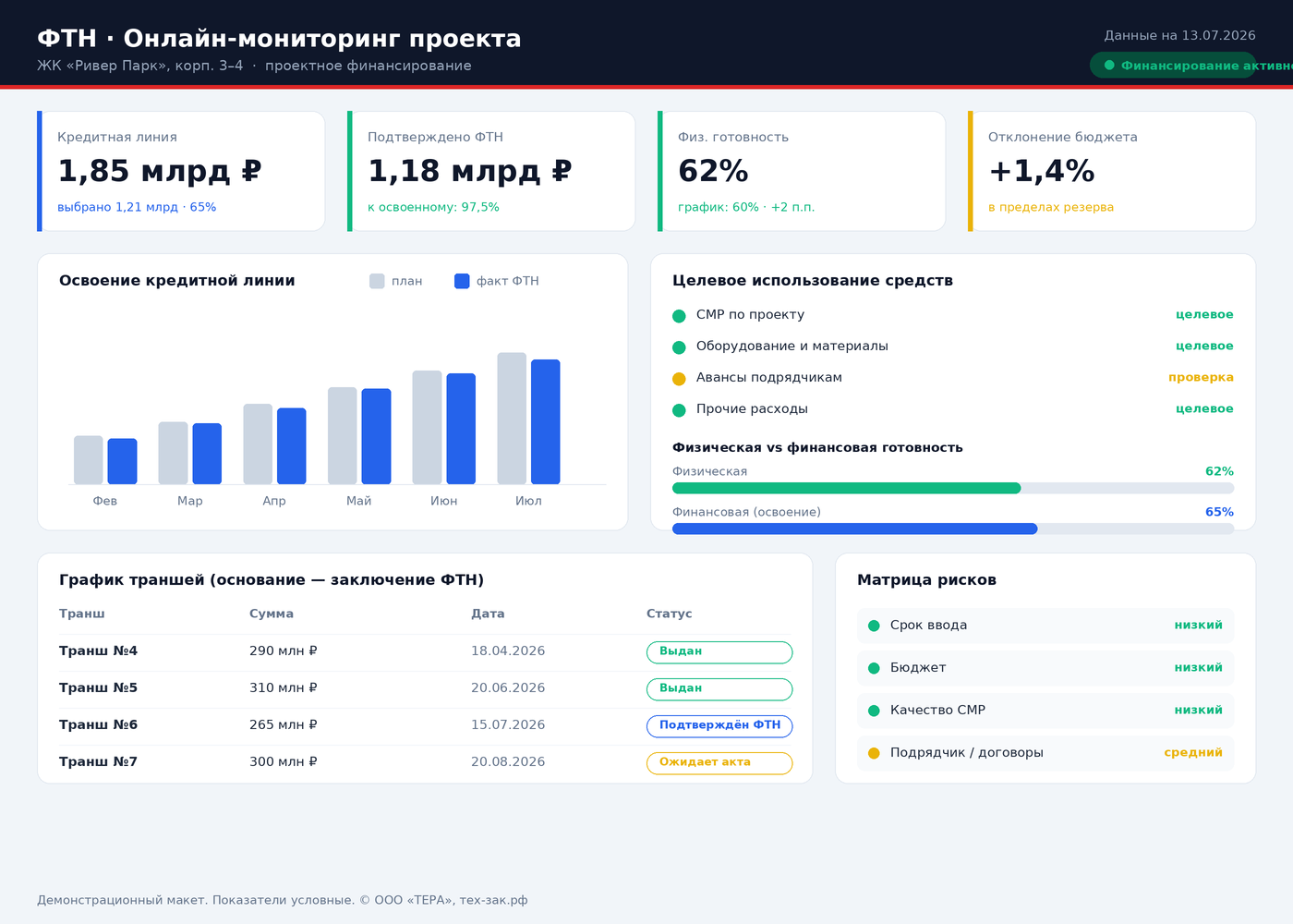 Онлайн-дашборд финансово-технического надзора проекта